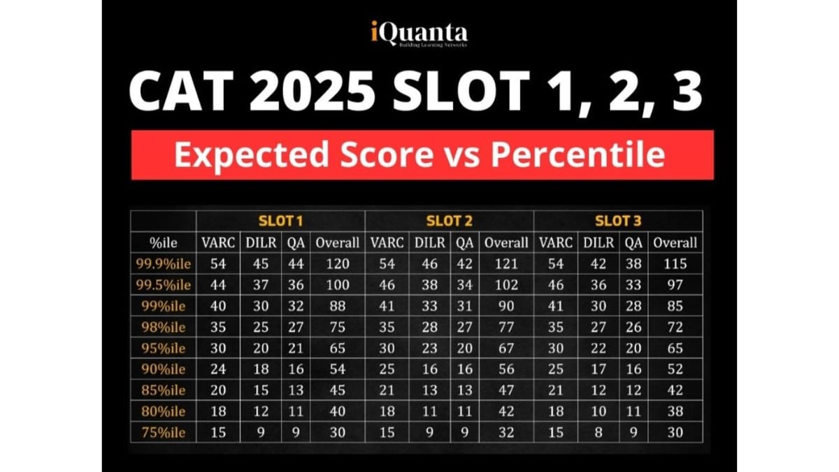 CAT Score